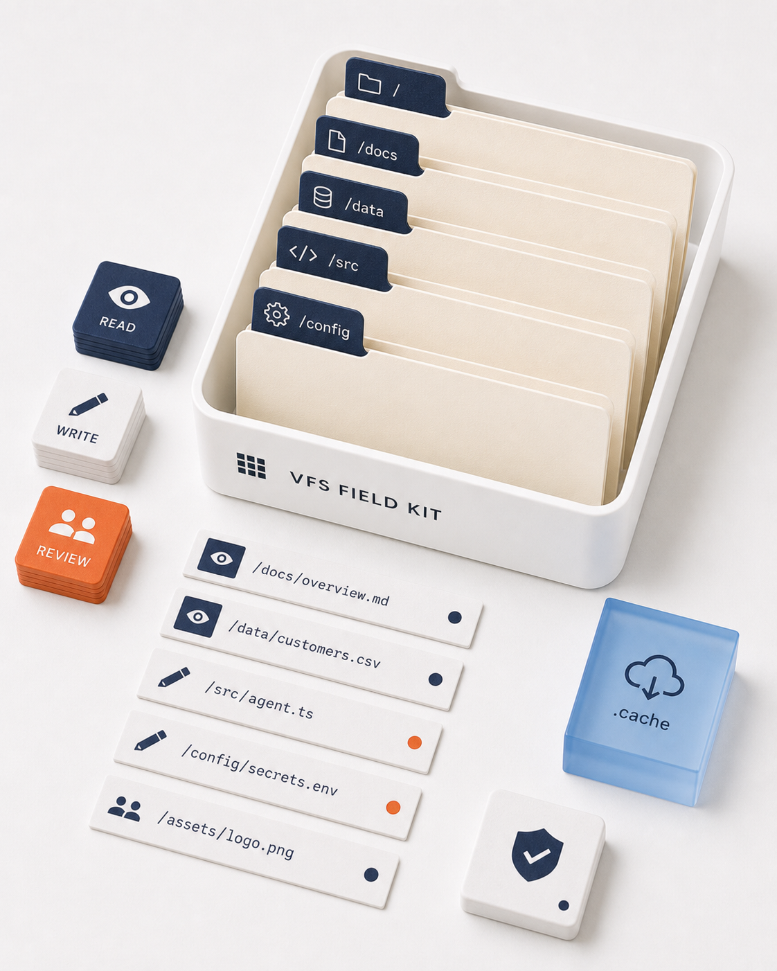 White file tray with folders, file tabs, read/write tokens, and cached-save blocks.